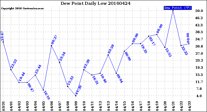 Milwaukee Weather Dew Point<br>Daily Low