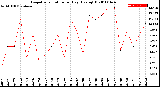 Milwaukee Weather Evapotranspiration<br>per Day (Ozs sq/ft)