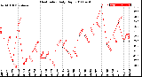 Milwaukee Weather Heat Index<br>Daily High