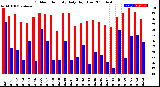 Milwaukee Weather Outdoor Humidity<br>Daily High/Low