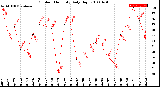 Milwaukee Weather Outdoor Humidity<br>Daily High