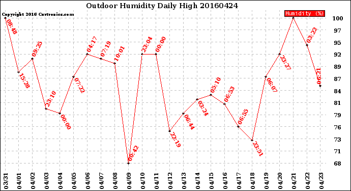 Milwaukee Weather Outdoor Humidity<br>Daily High