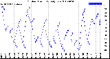 Milwaukee Weather Outdoor Humidity<br>Daily Low