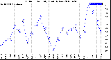 Milwaukee Weather Outdoor Humidity<br>Monthly Low