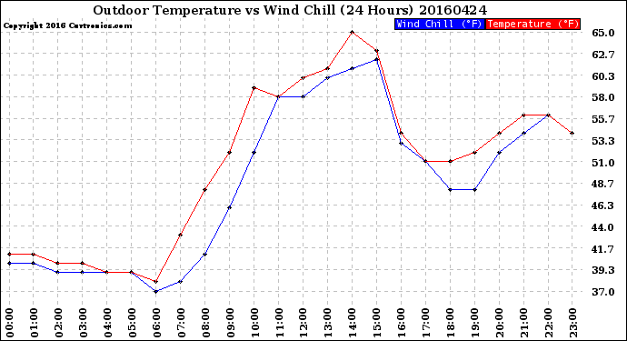 Milwaukee Weather Outdoor Temperature<br>vs Wind Chill<br>(24 Hours)