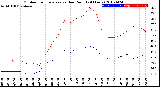 Milwaukee Weather Outdoor Temperature<br>vs Dew Point<br>(24 Hours)