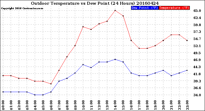 Milwaukee Weather Outdoor Temperature<br>vs Dew Point<br>(24 Hours)