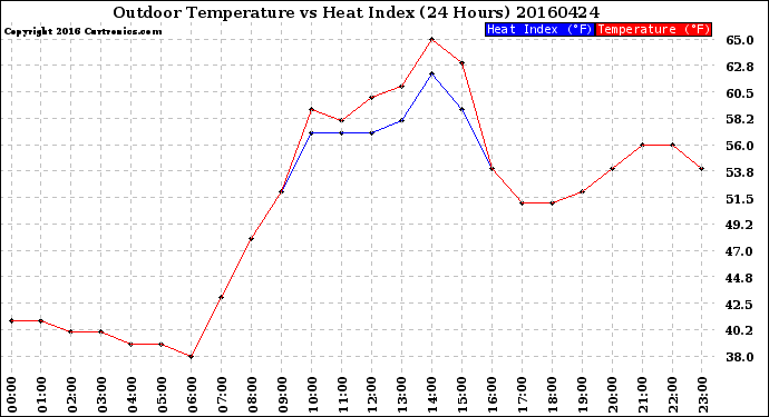 Milwaukee Weather Outdoor Temperature<br>vs Heat Index<br>(24 Hours)
