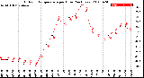 Milwaukee Weather Outdoor Temperature<br>per Hour<br>(24 Hours)