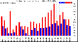 Milwaukee Weather Outdoor Temperature<br>Daily High/Low