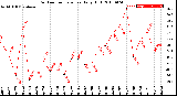 Milwaukee Weather Outdoor Temperature<br>Daily High