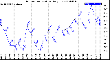 Milwaukee Weather Outdoor Temperature<br>Daily Low