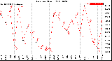 Milwaukee Weather Rain<br>per Month