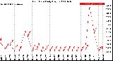 Milwaukee Weather Rain Rate<br>Daily High