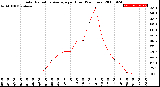 Milwaukee Weather Solar Radiation Average<br>per Hour<br>(24 Hours)