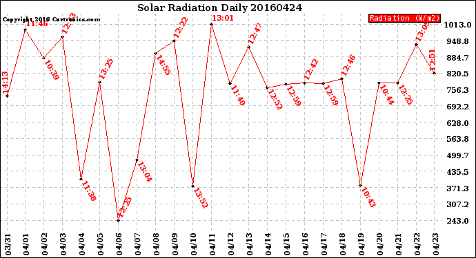Milwaukee Weather Solar Radiation<br>Daily