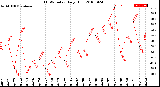 Milwaukee Weather THSW Index<br>Daily High