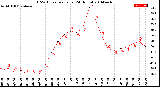 Milwaukee Weather THSW Index<br>per Hour<br>(24 Hours)