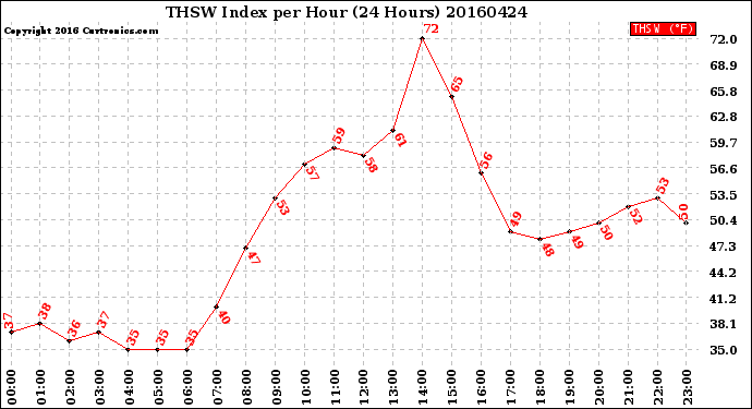 Milwaukee Weather THSW Index<br>per Hour<br>(24 Hours)