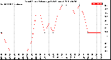 Milwaukee Weather Wind Speed<br>Average<br>(24 Hours)