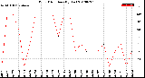 Milwaukee Weather Wind Direction<br>(By Day)