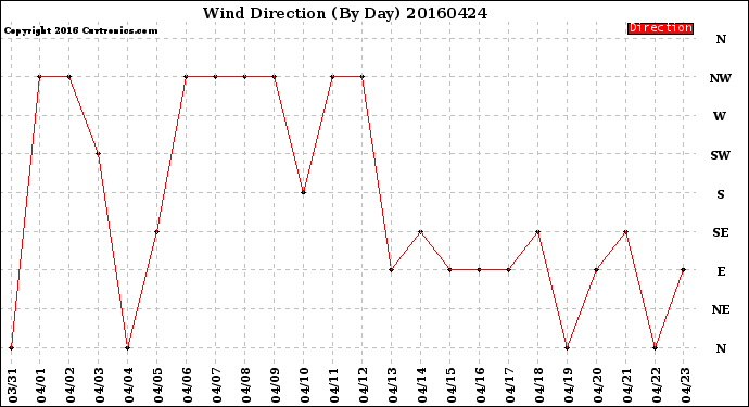 Milwaukee Weather Wind Direction<br>(By Day)