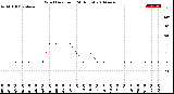 Milwaukee Weather Wind Direction<br>(24 Hours)