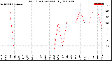 Milwaukee Weather Wind Direction<br>(By Month)