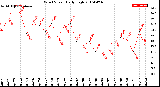 Milwaukee Weather Wind Speed<br>Daily High