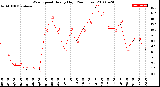 Milwaukee Weather Wind Speed<br>Hourly High<br>(24 Hours)