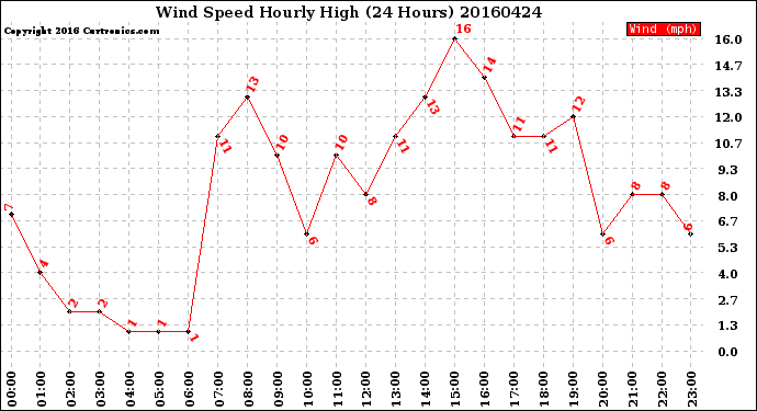 Milwaukee Weather Wind Speed<br>Hourly High<br>(24 Hours)