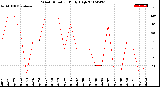 Milwaukee Weather Wind Direction<br>Daily High