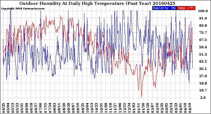 Milwaukee Weather Outdoor Humidity<br>At Daily High<br>Temperature<br>(Past Year)
