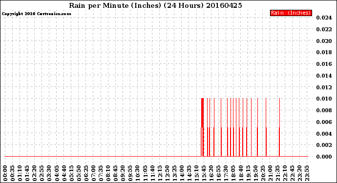 Milwaukee Weather Rain<br>per Minute<br>(Inches)<br>(24 Hours)
