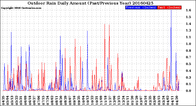 Milwaukee Weather Outdoor Rain<br>Daily Amount<br>(Past/Previous Year)