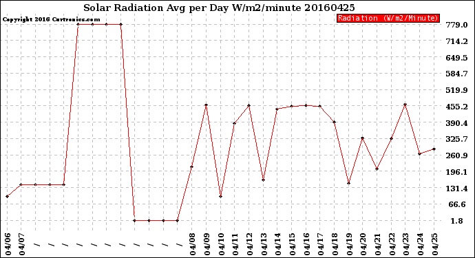 Milwaukee Weather Solar Radiation<br>Avg per Day W/m2/minute