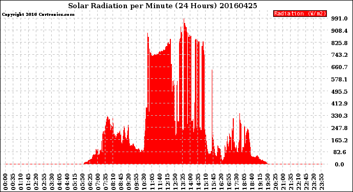 Milwaukee Weather Solar Radiation<br>per Minute<br>(24 Hours)
