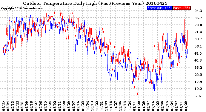Milwaukee Weather Outdoor Temperature<br>Daily High<br>(Past/Previous Year)