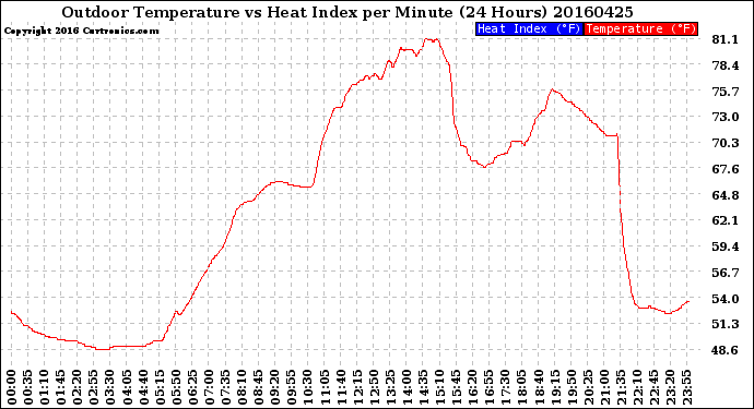 Milwaukee Weather Outdoor Temperature<br>vs Heat Index<br>per Minute<br>(24 Hours)