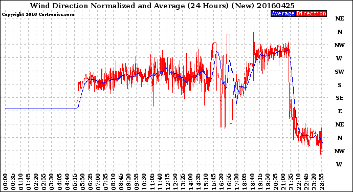 Milwaukee Weather Wind Direction<br>Normalized and Average<br>(24 Hours) (New)