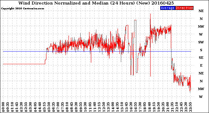 Milwaukee Weather Wind Direction<br>Normalized and Median<br>(24 Hours) (New)