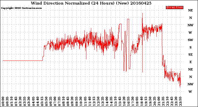 Milwaukee Weather Wind Direction<br>Normalized<br>(24 Hours) (New)