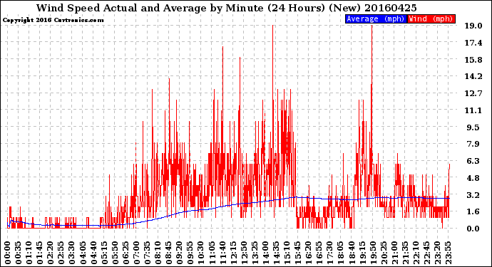 Milwaukee Weather Wind Speed<br>Actual and Average<br>by Minute<br>(24 Hours) (New)