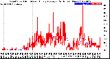 Milwaukee Weather Wind Speed<br>Actual and Hourly<br>Average<br>(24 Hours) (New)