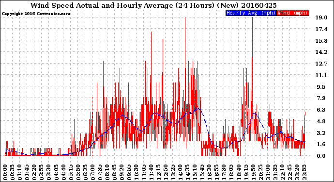 Milwaukee Weather Wind Speed<br>Actual and Hourly<br>Average<br>(24 Hours) (New)