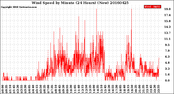 Milwaukee Weather Wind Speed<br>by Minute<br>(24 Hours) (New)