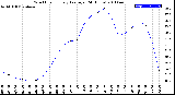 Milwaukee Weather Wind Chill<br>Hourly Average<br>(24 Hours)