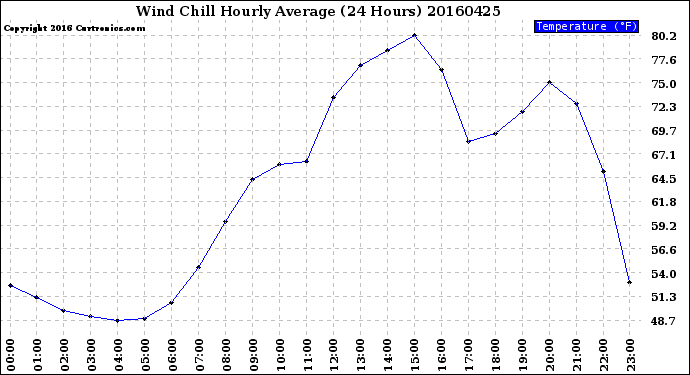 Milwaukee Weather Wind Chill<br>Hourly Average<br>(24 Hours)