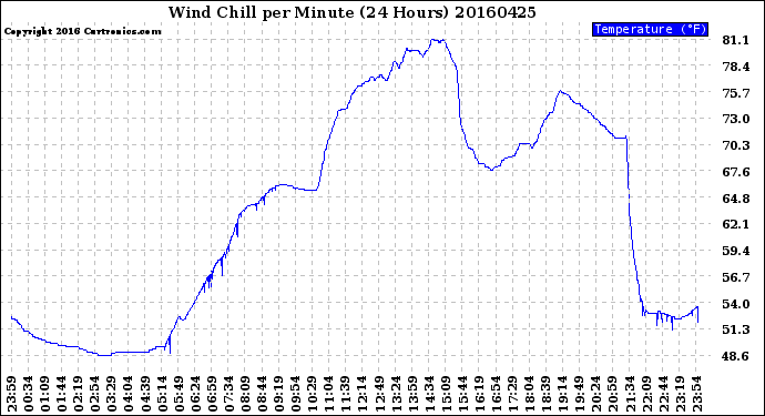 Milwaukee Weather Wind Chill<br>per Minute<br>(24 Hours)