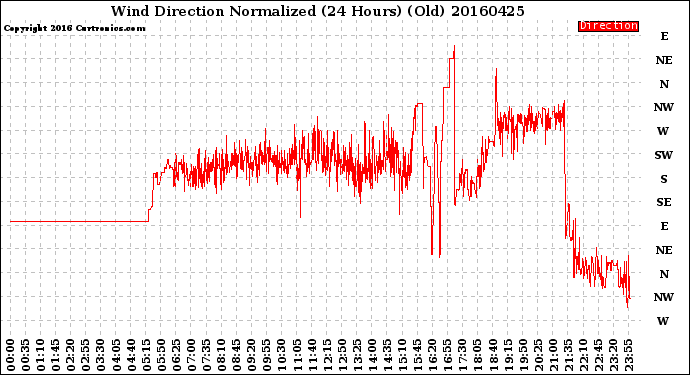 Milwaukee Weather Wind Direction<br>Normalized<br>(24 Hours) (Old)